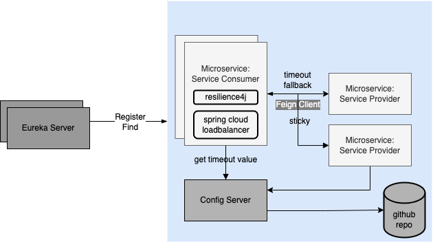 Spring Cloud Microservice Architecture Diagram