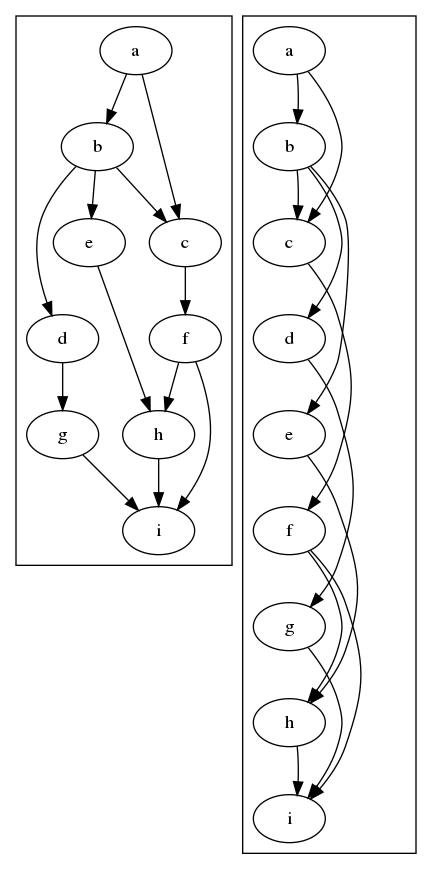 Image of graph and its topological sorting