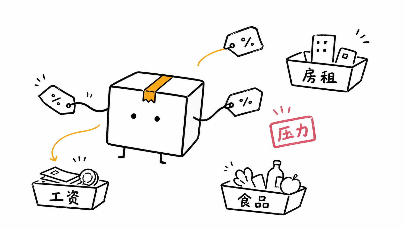通胀压力篮