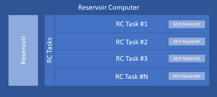 Reservoir Computer