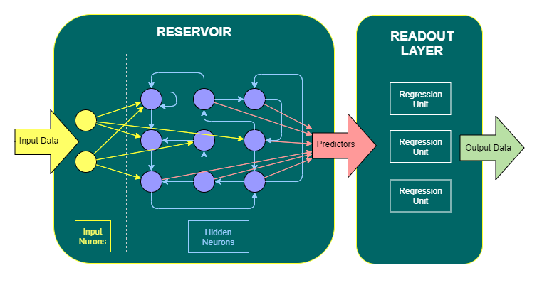 Reservoir Computing conceptual view