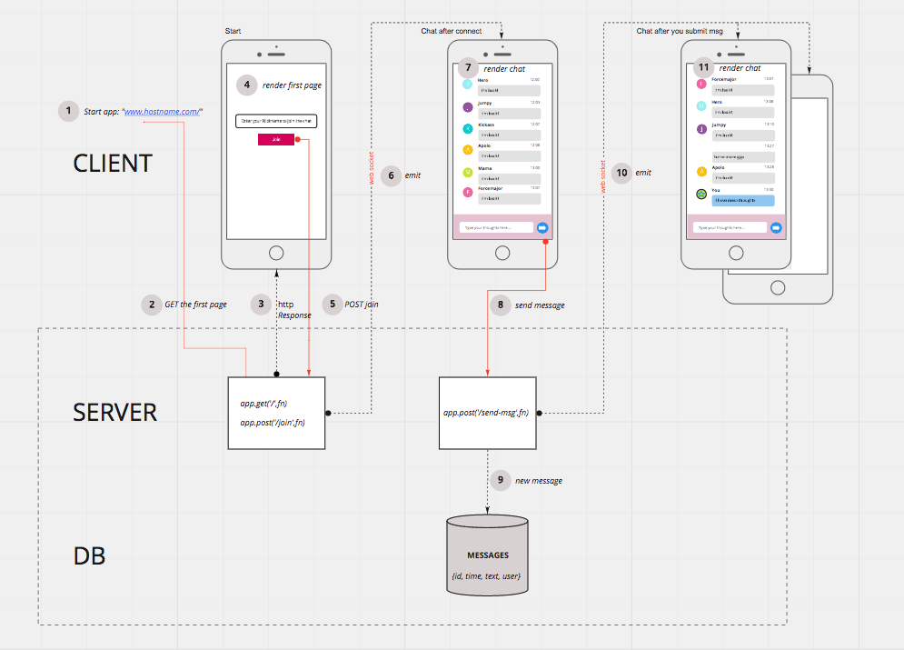 Chat app socket flow