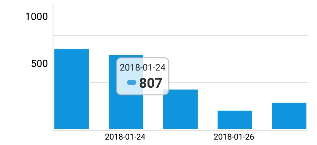 React Bar Chart Example