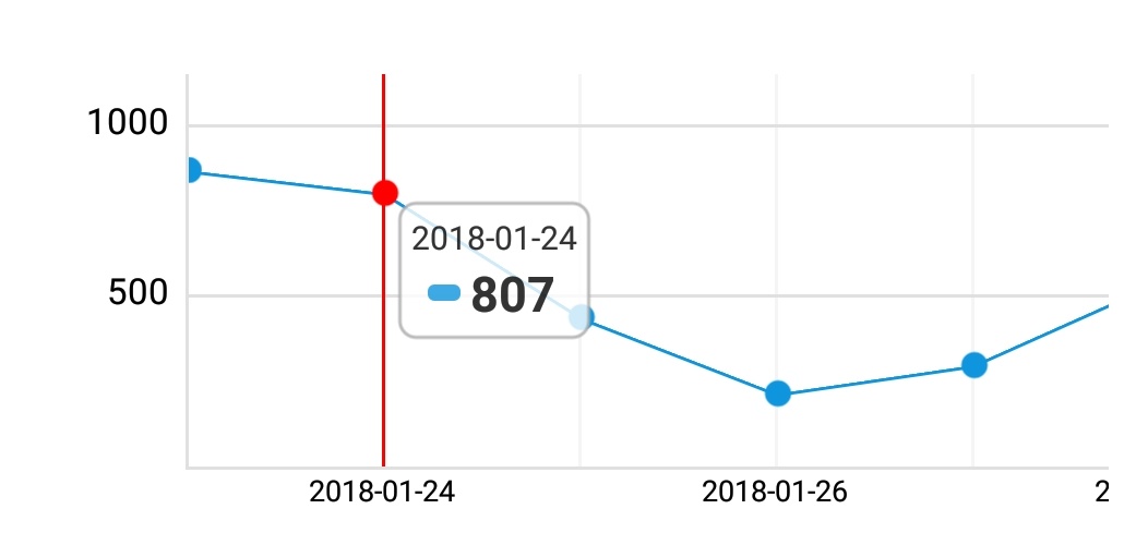 React Native Line Chart