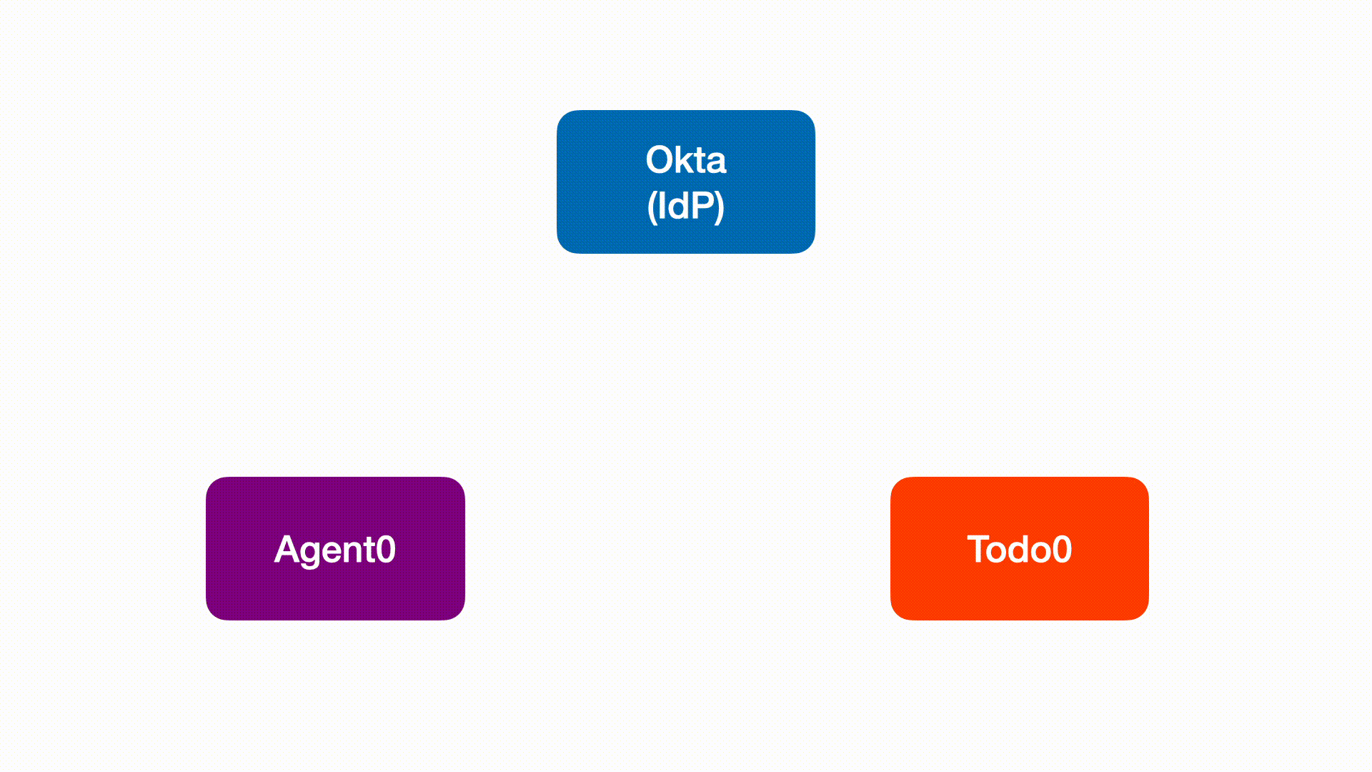 Test Flow