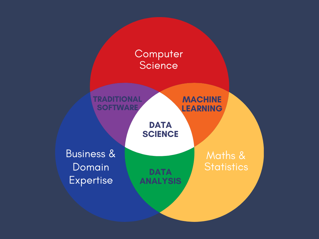 datascience venn diagram