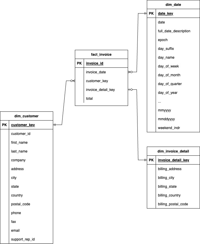 data-modelling-task-1