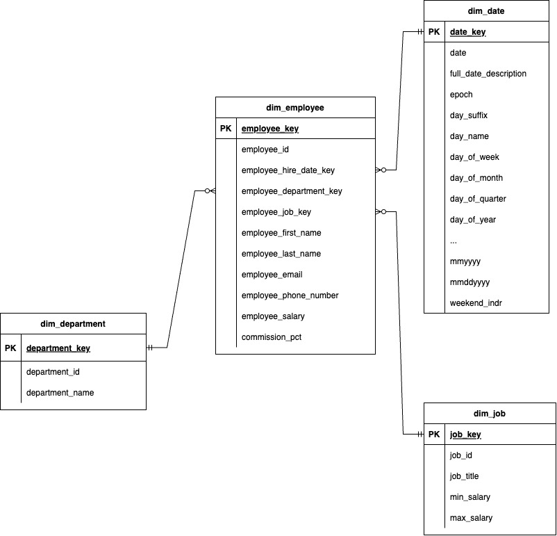 data-modelling-task-1.2