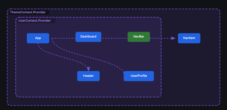 Context Boundaries View