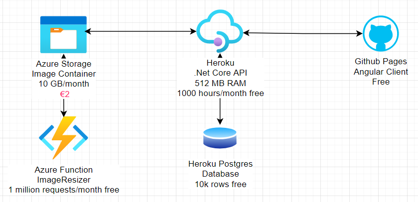 Pet API Infrastructure