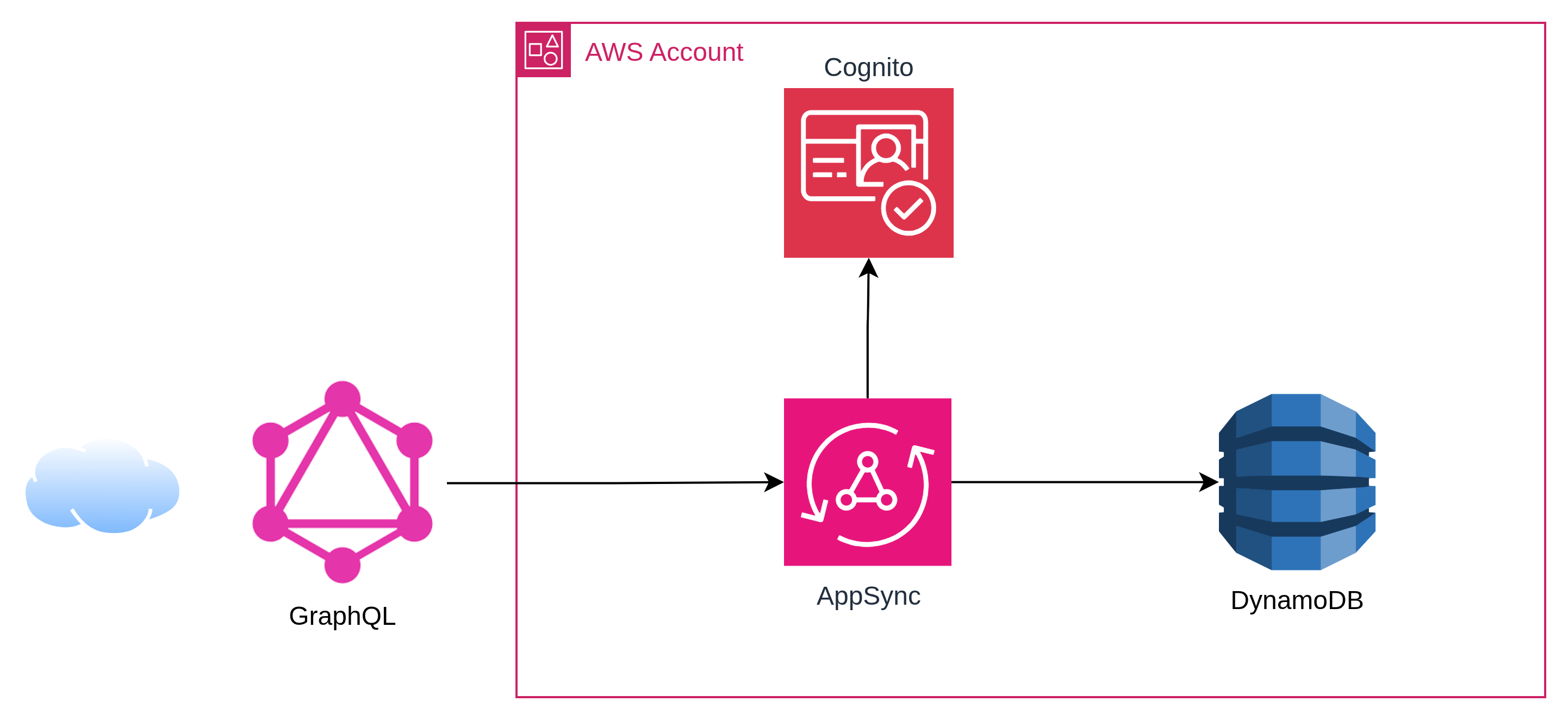 Arquitectura AppSync + DynamoDB + Cognito