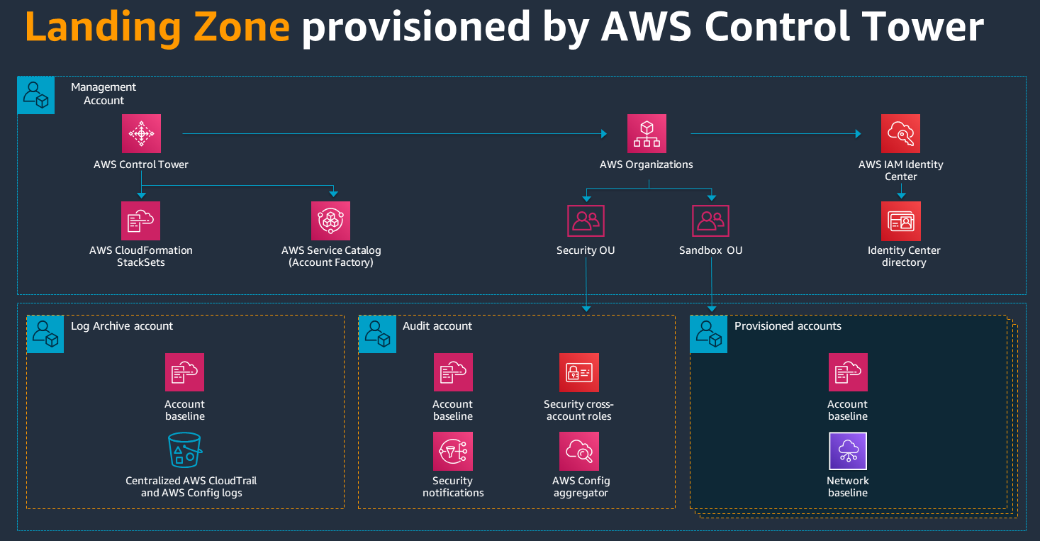 AWS Landing Zone Components
