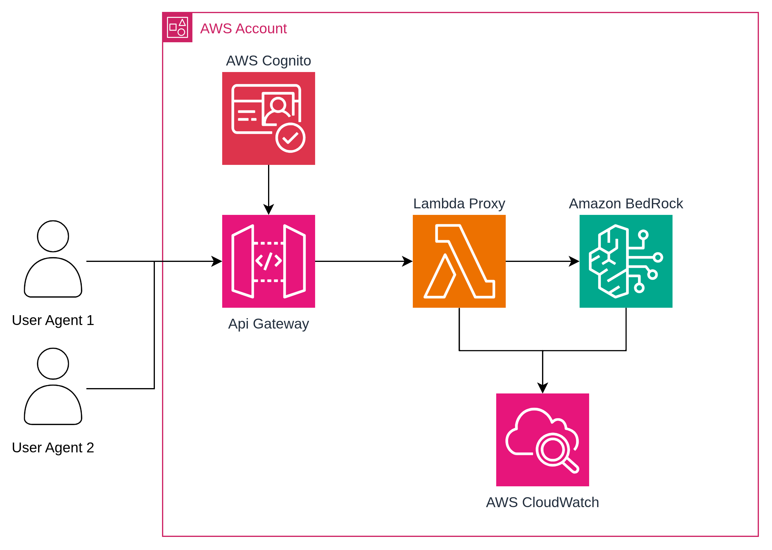 Arquitectura proxy Lambda Bedrock
