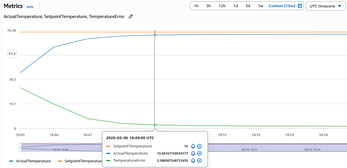 Dashboard CloudWatch