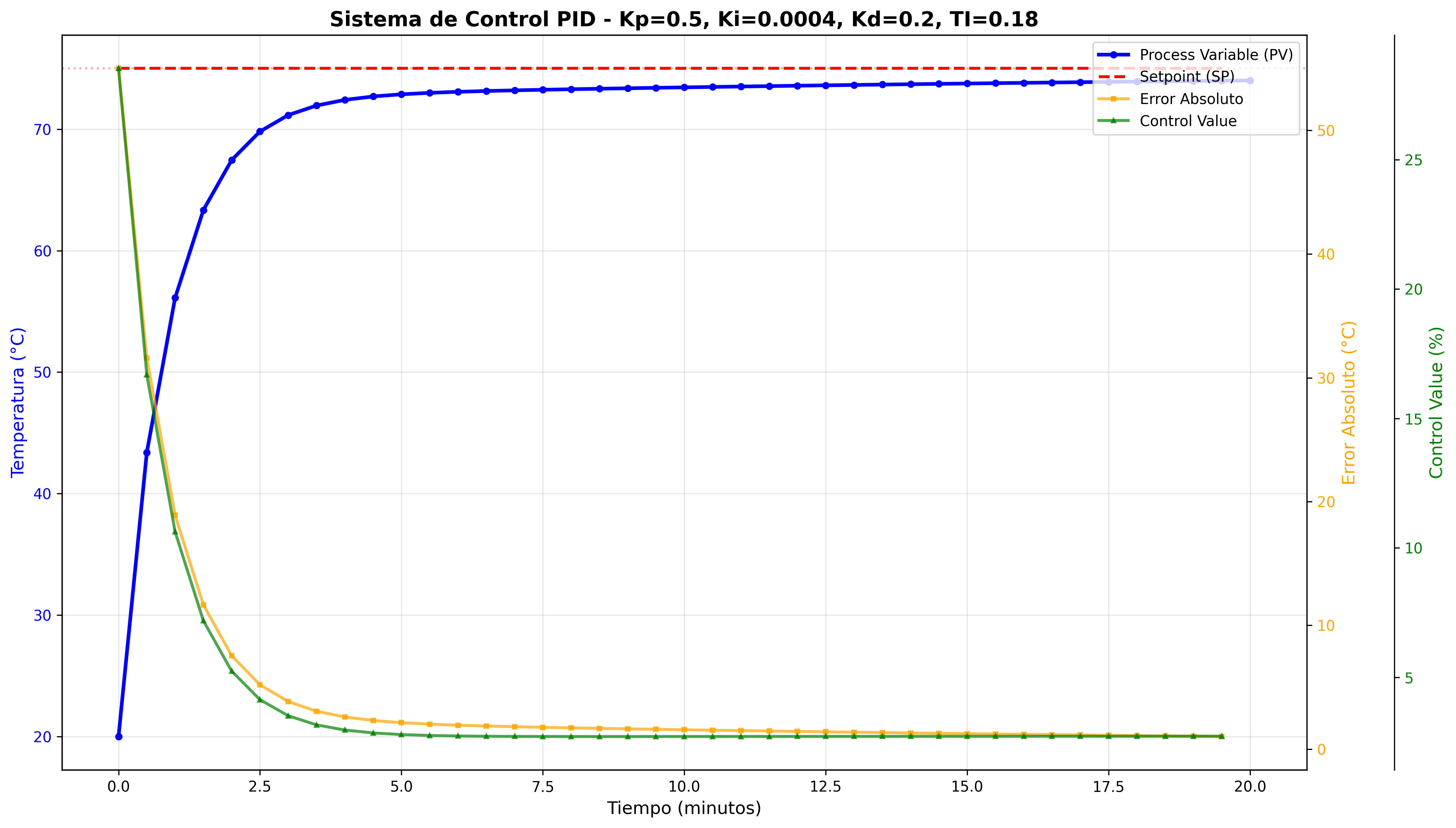 Respuesta Críticamente Amortiguada