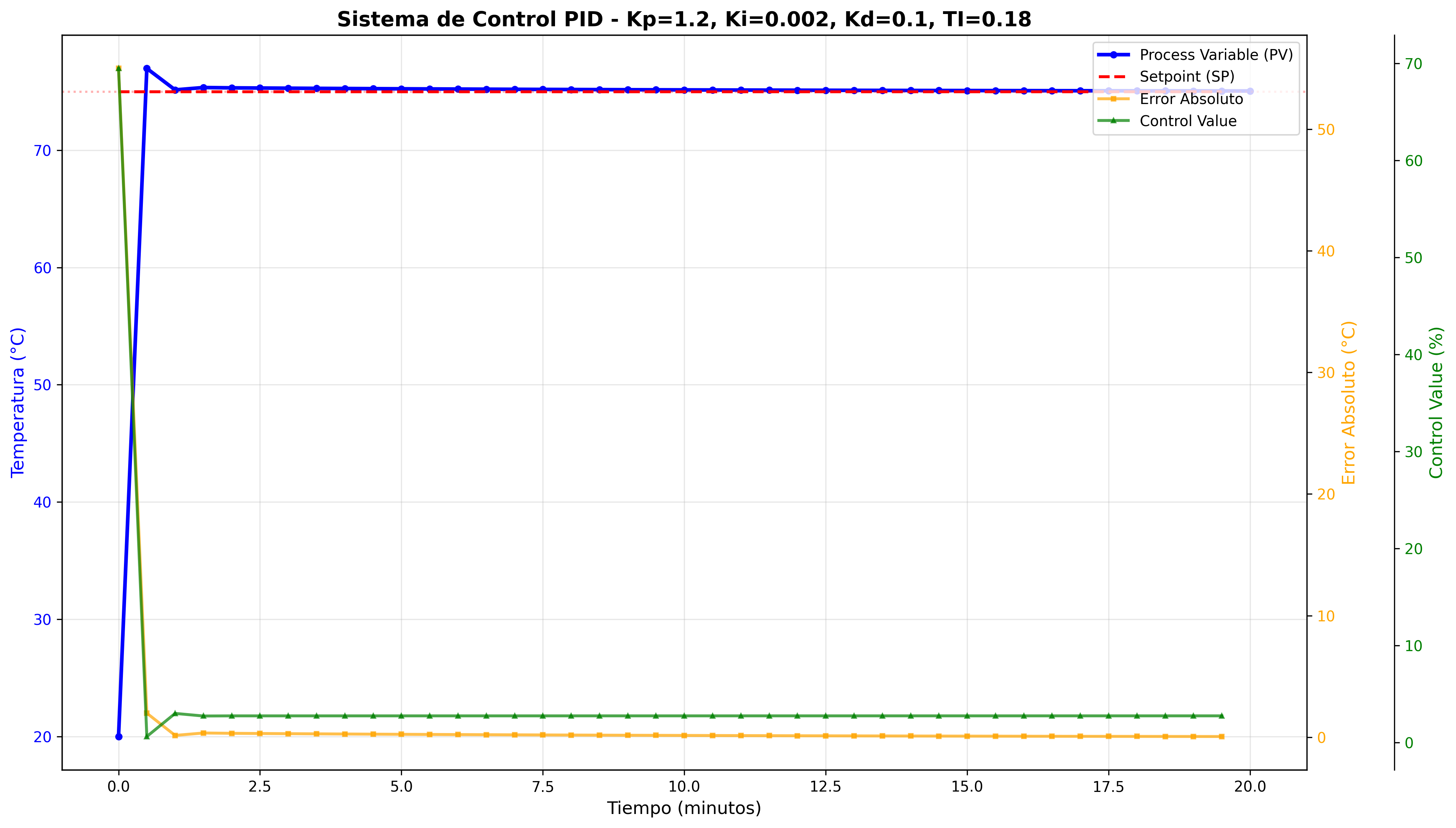 Respuesta Subamortiguada