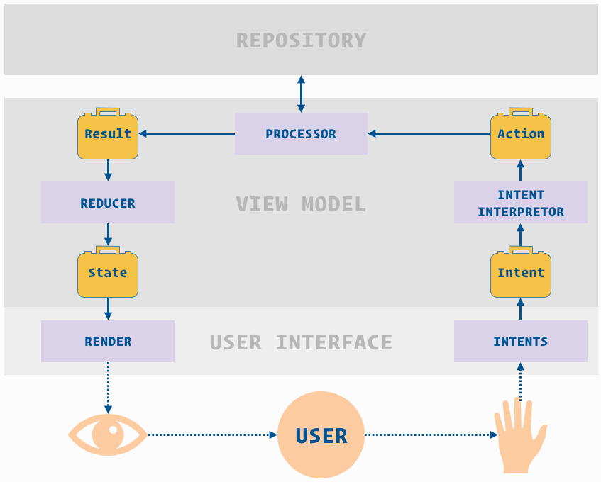 Intent details. MVVM архитектура. MVI архитектура Android. MVVM паттерн. MVP архитектура Android.