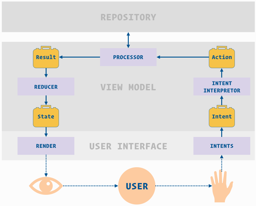 Model-View-Intent architecture in details