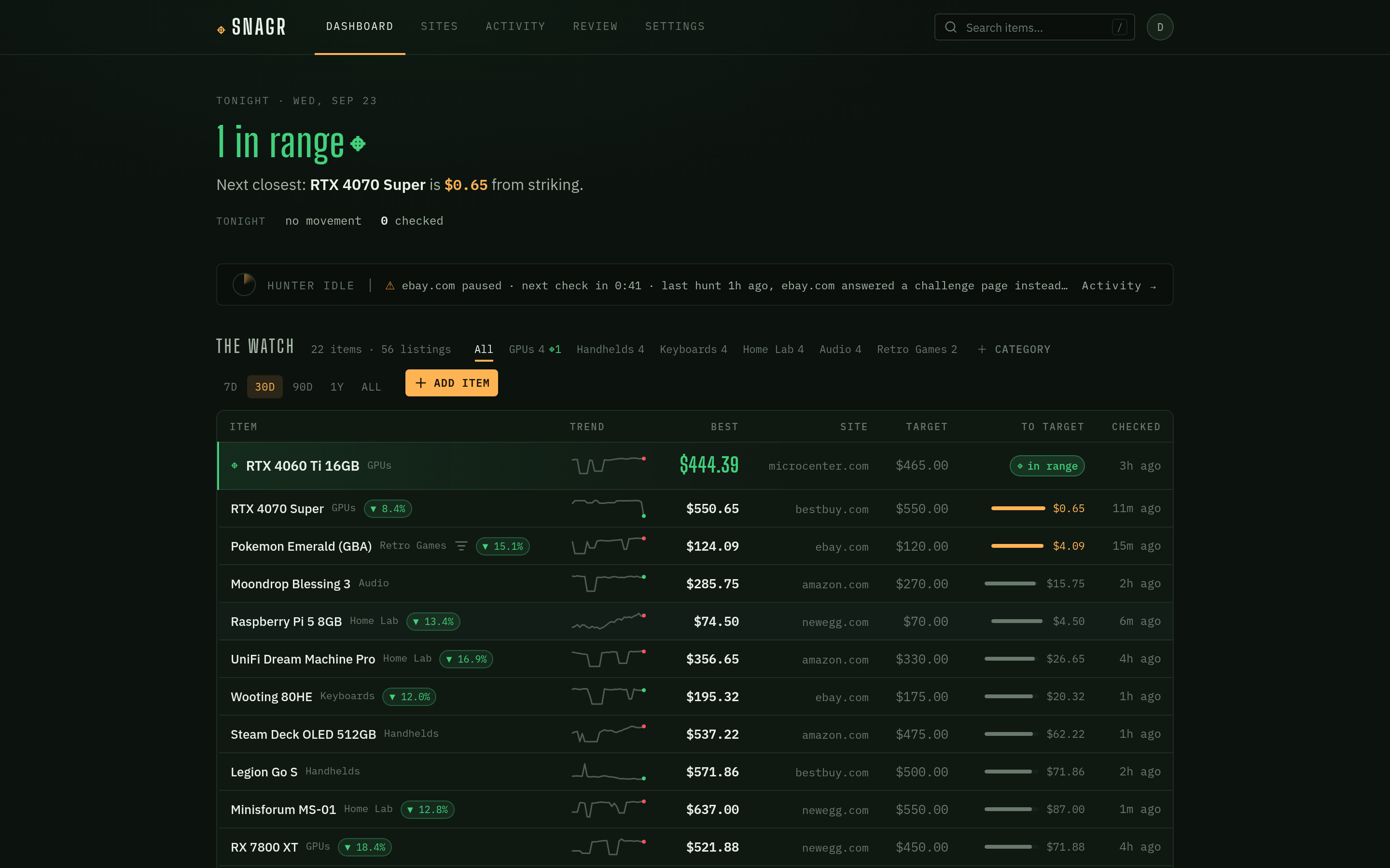 The dashboard: tonight's verdict, the hunter's status ticker, and every watched item with trend, best price, site, and distance to target