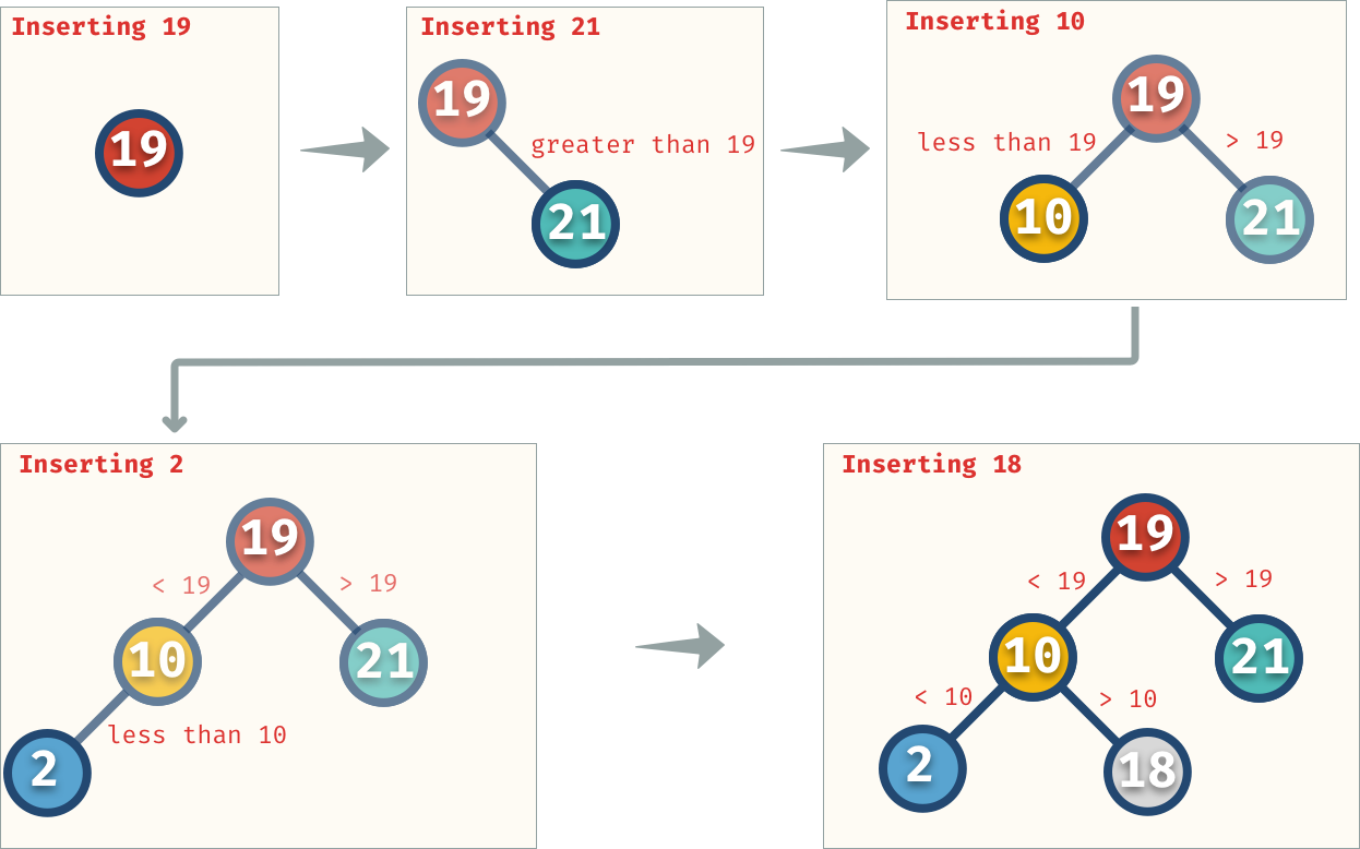 inserting node in a tree