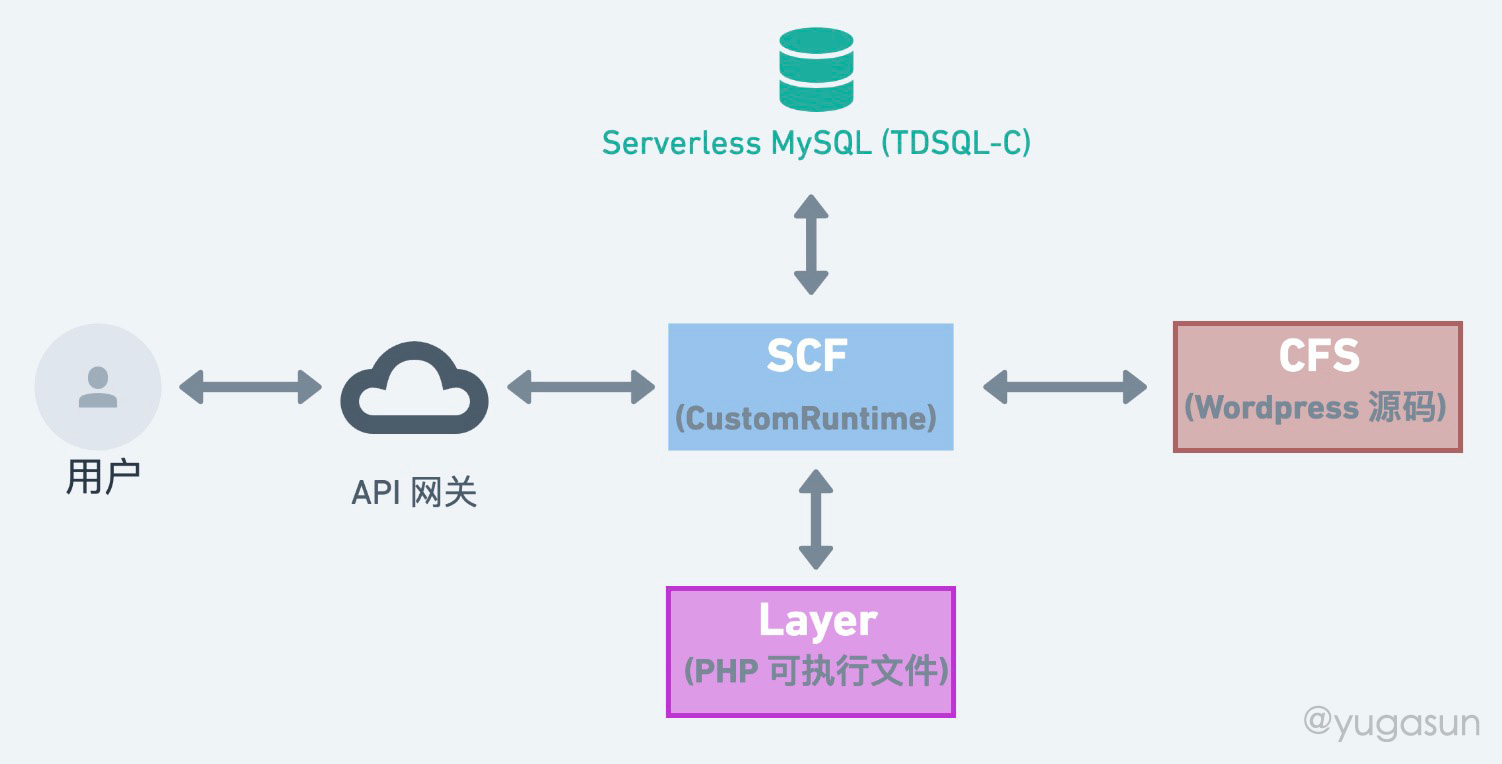 Serverless Wordpress 架构