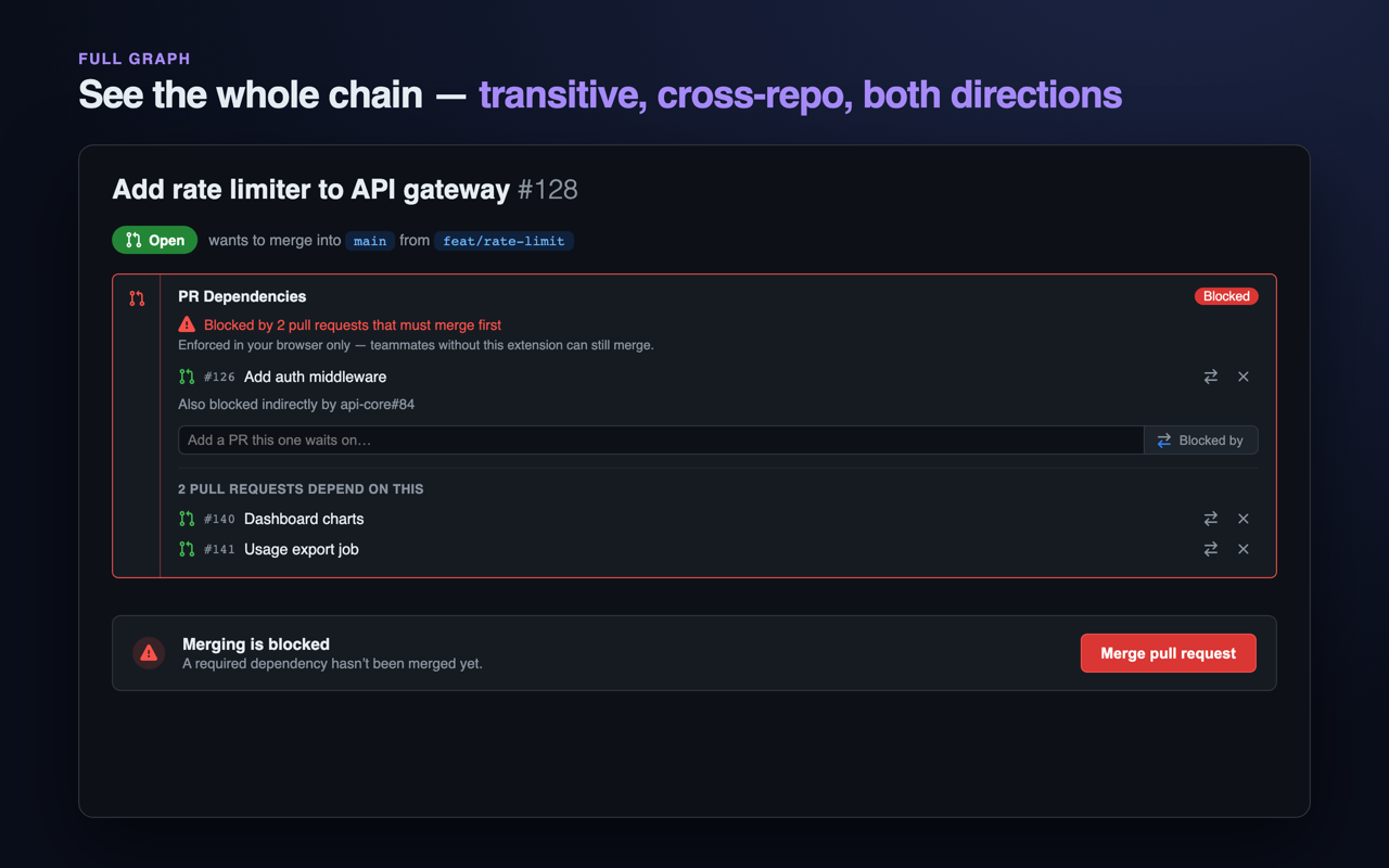 Transitive chain view