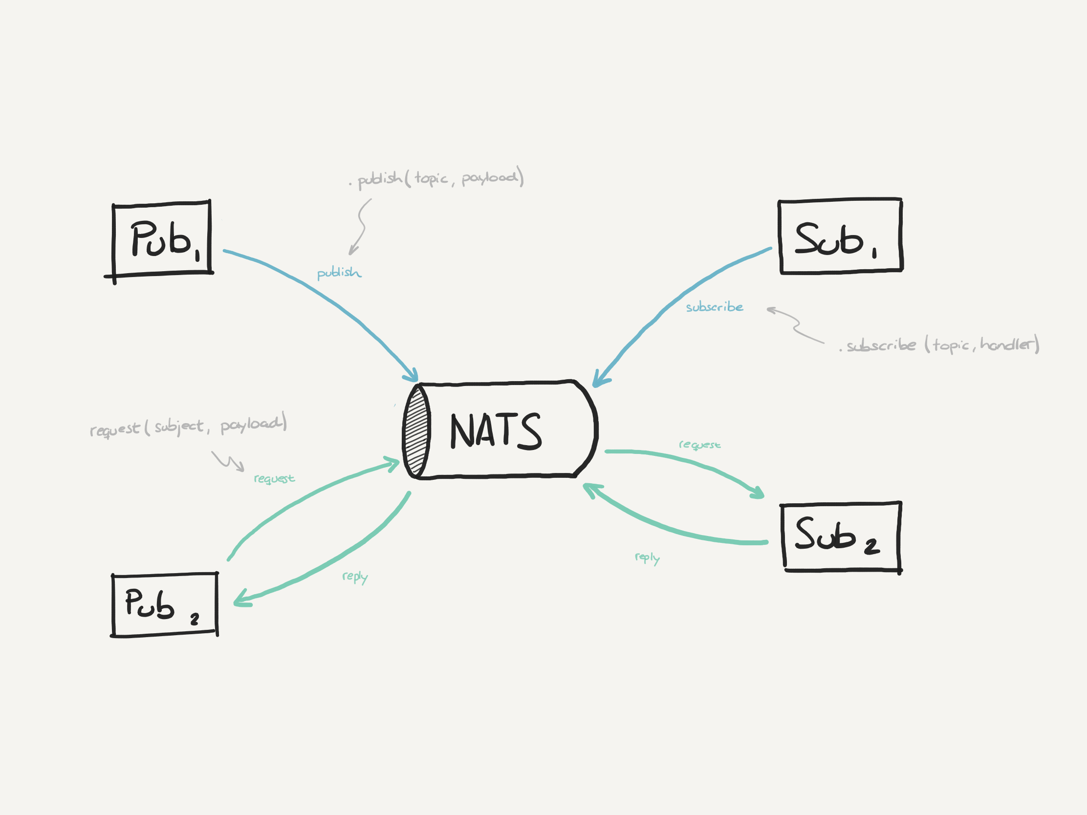 xk6-nats operations diagram