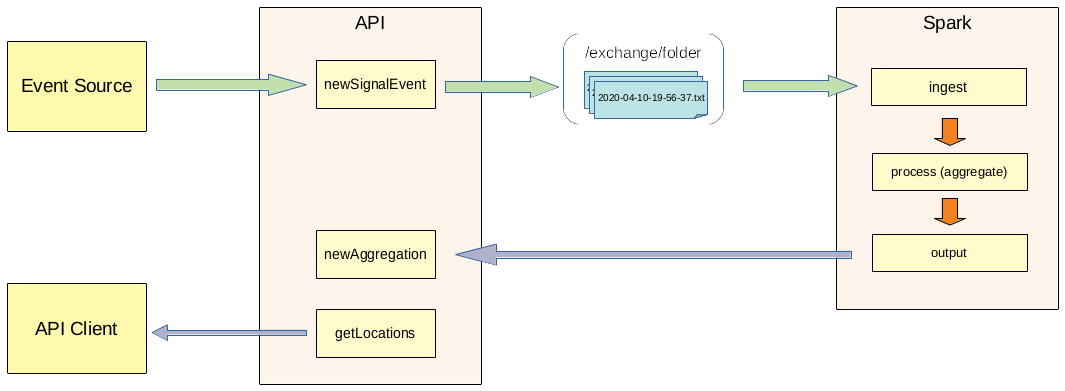 Components