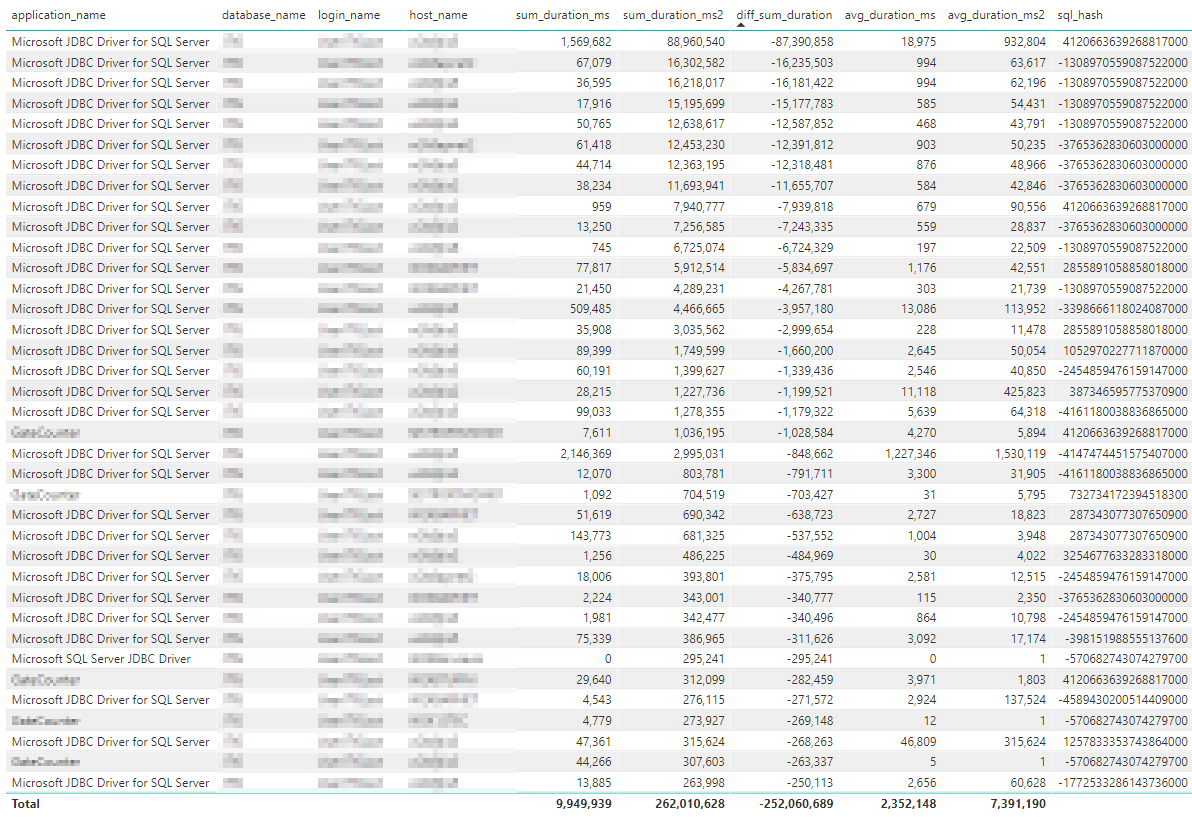 SqlWorkload regressed queries