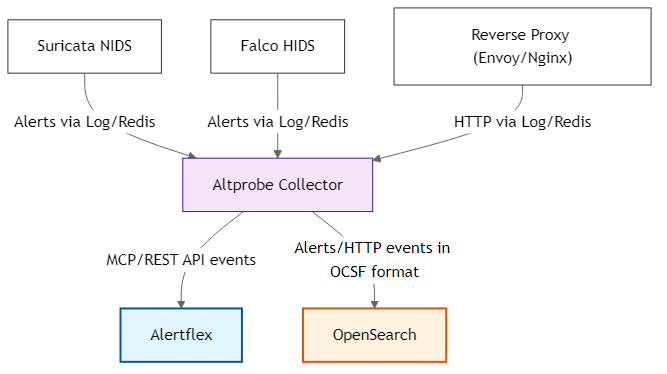 Altprobe architecture