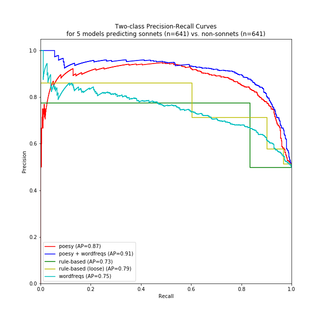 precision/recall surves