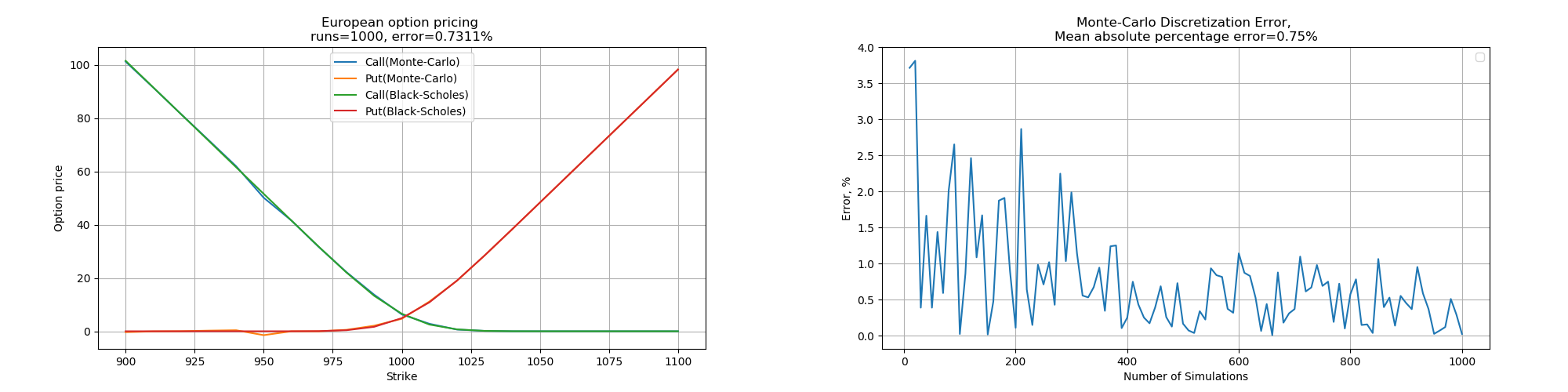 European option pricing