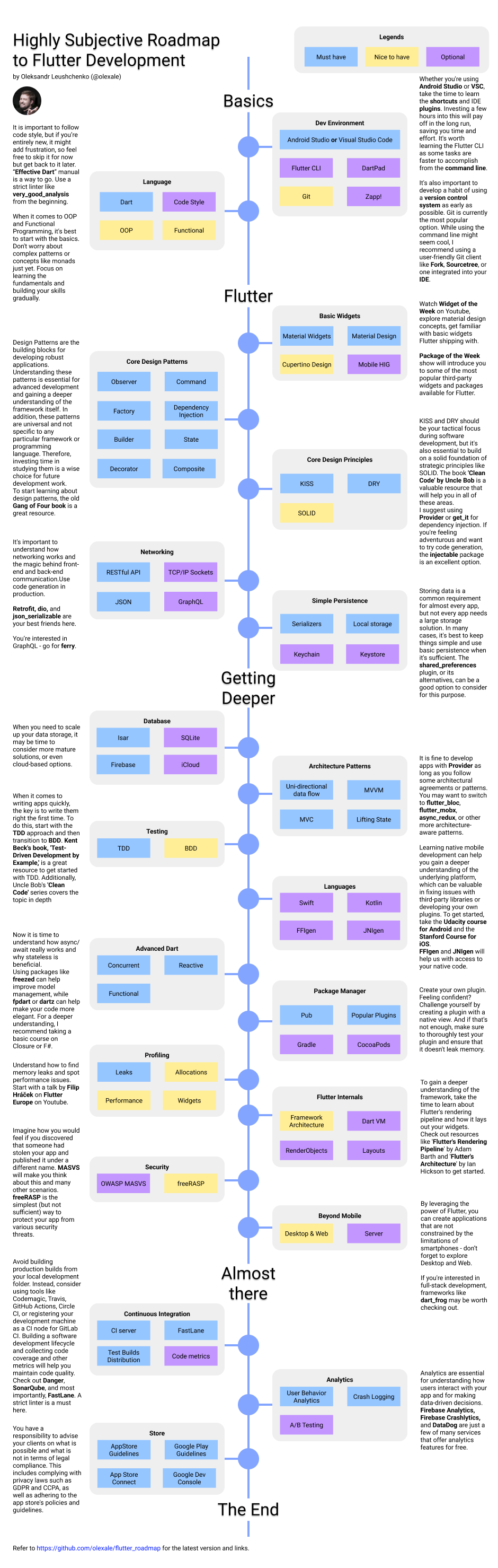 Flutter_roadmap