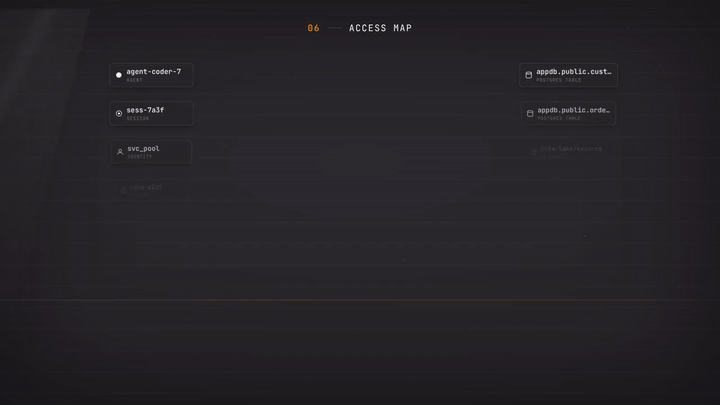Motion diagram of the read/write access map: agents, sessions and identities on the left, the resources they reach on the right, reads in blue, writes in orange, one observed write that was never permitted flagged as a drift finding.