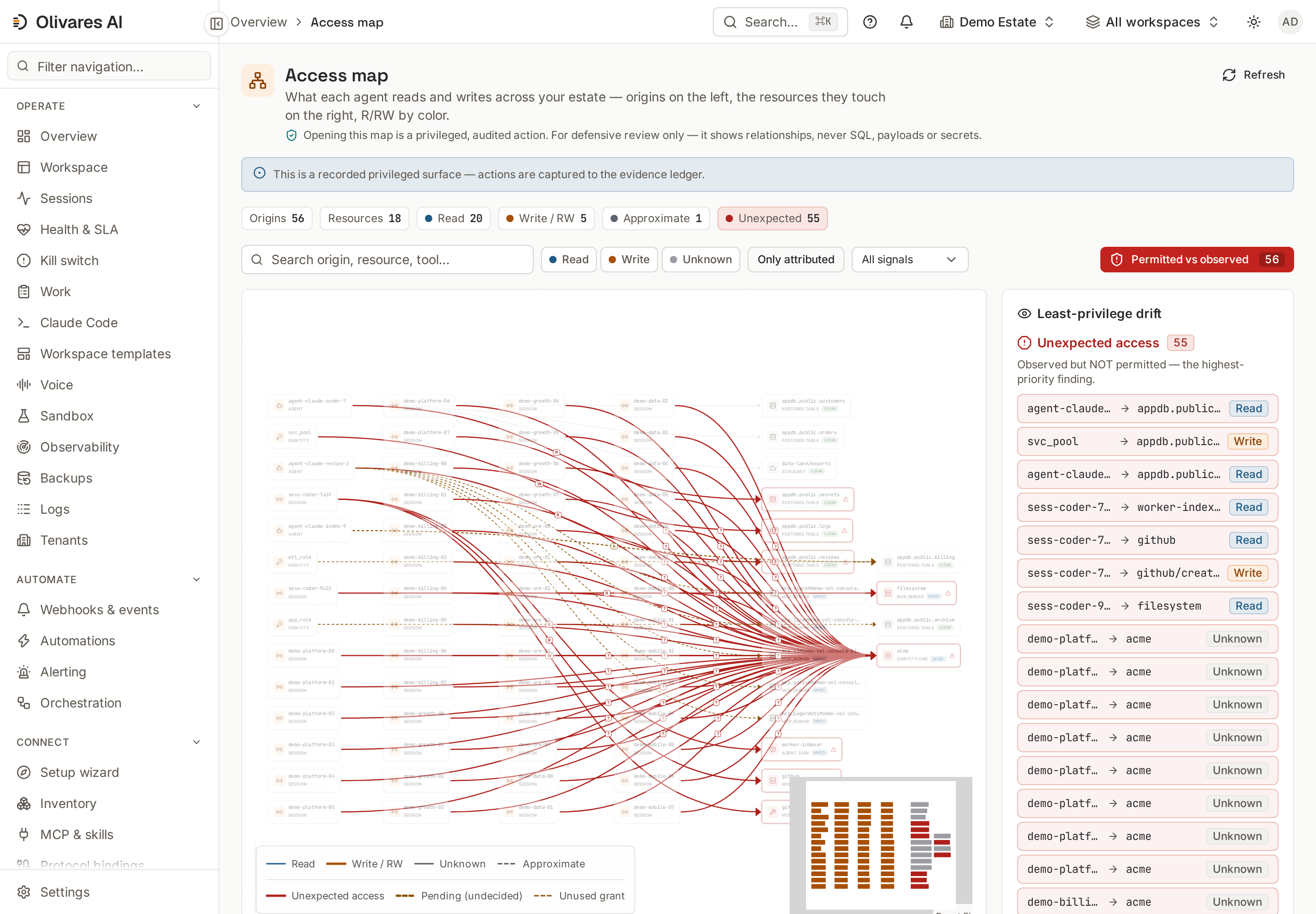 Least-privilege drift: unexpected accesses and unused grants overlaid on the access map.