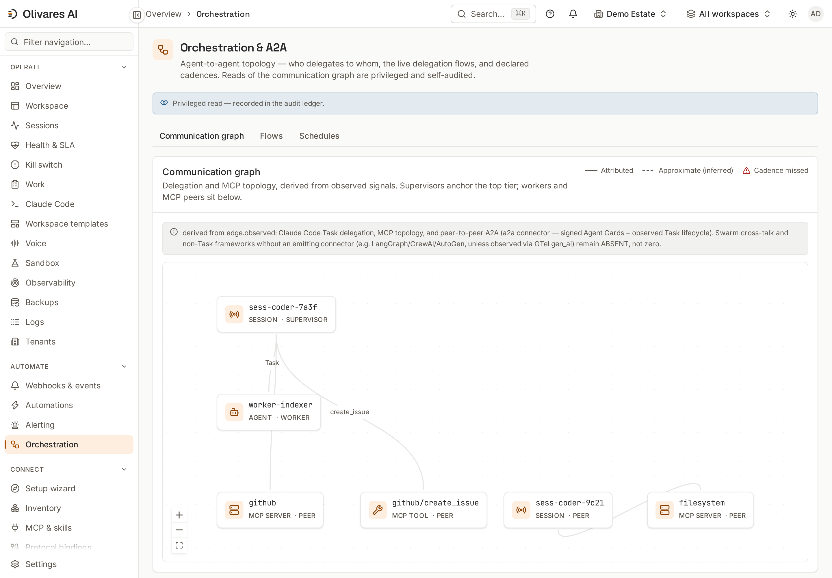 Orchestration and A2A: the agent-to-agent delegation graph derived from observed signals.