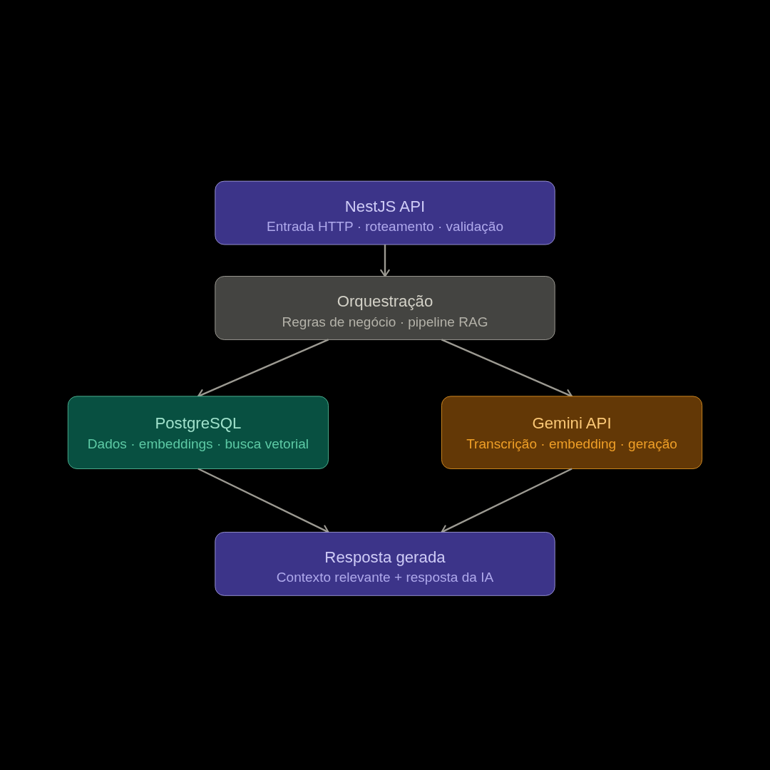 System Architeture