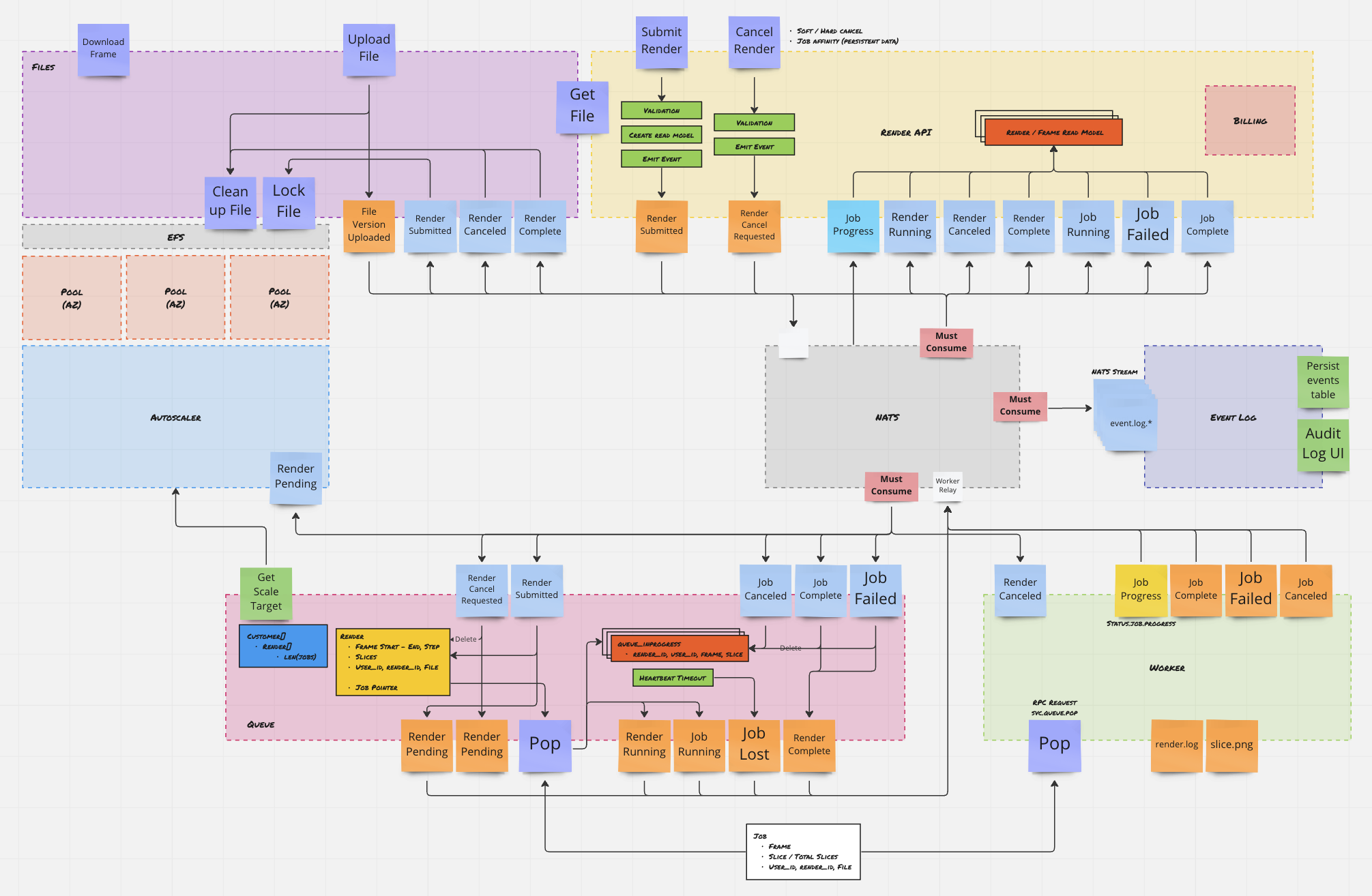 Cubr Service Architecture