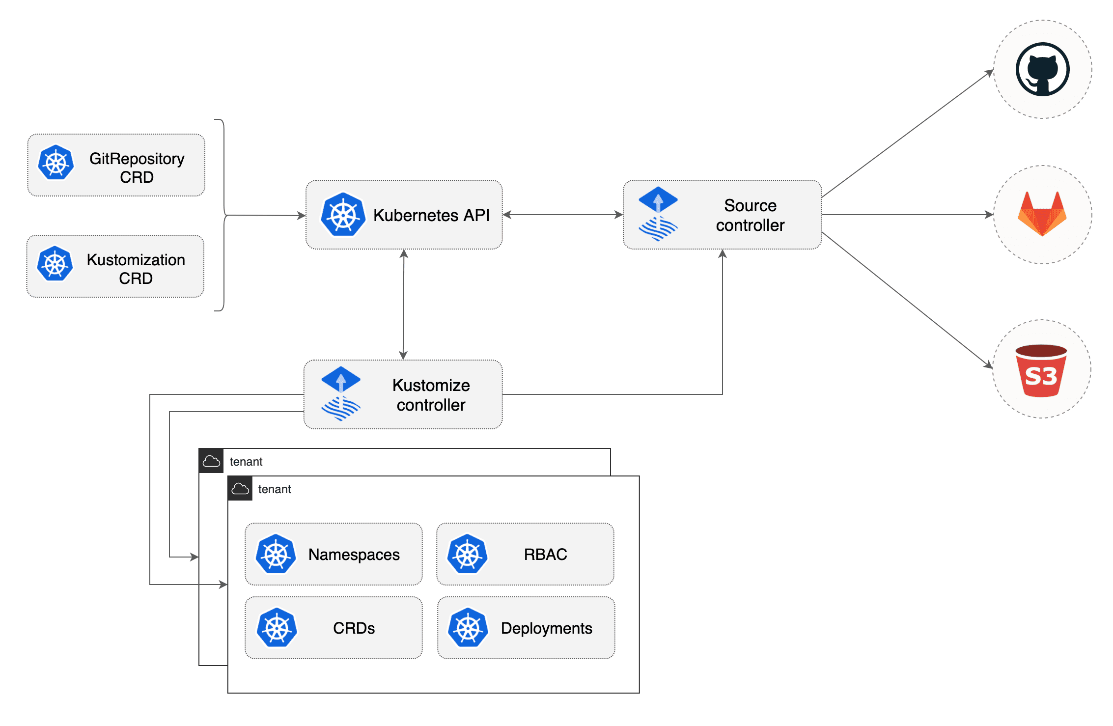 When operating. Kubernetes контроллер. Kubernetes терминал. Kustomize. Kubernetes на схеме сети.