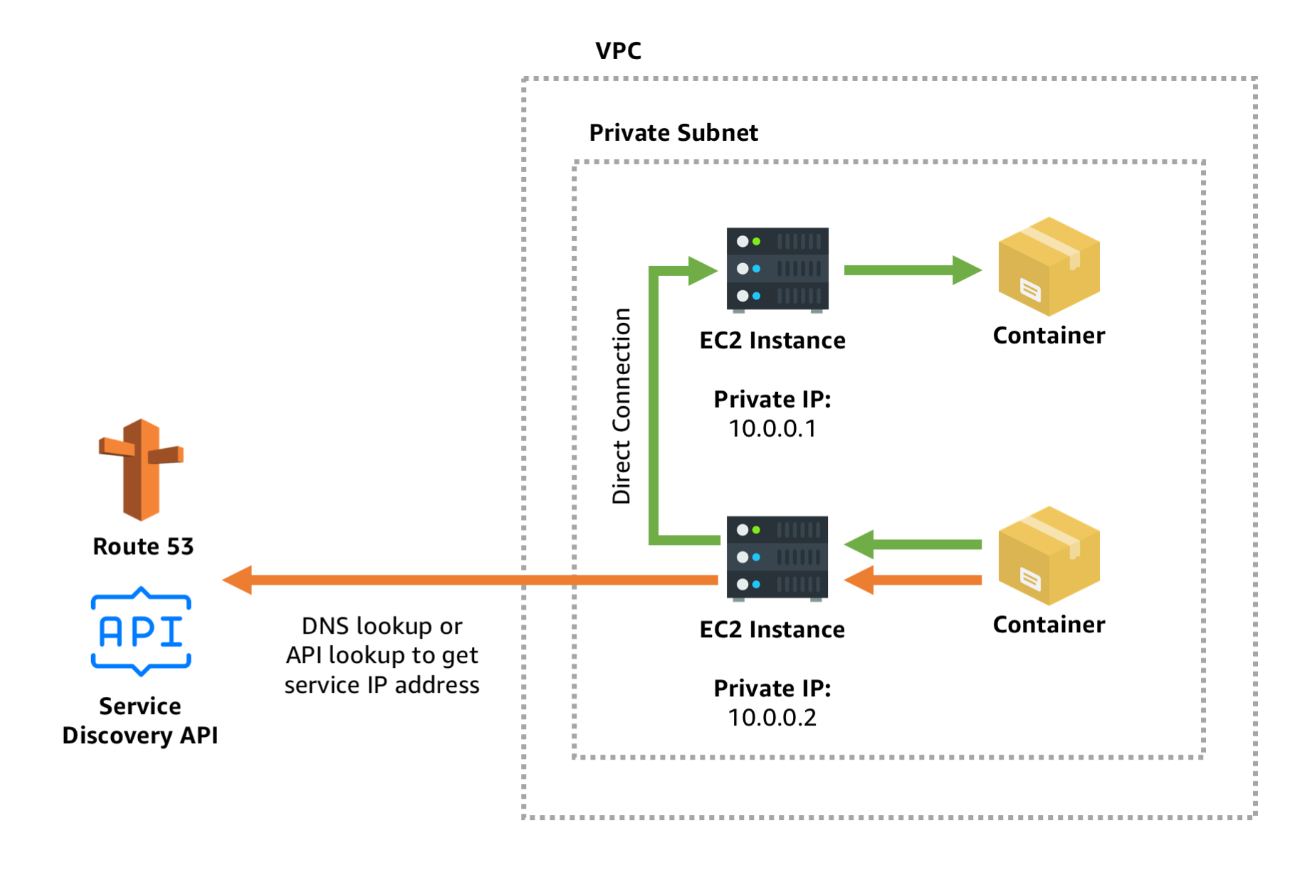 Discovering services. Service Discovery. Service Discovery Consul. Consul service Discovery DNS. Service Discovery схема.