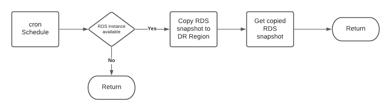 rds-backup-copy-logic