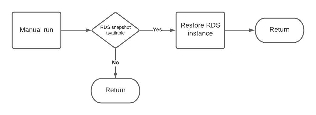 rds-backup-restore-logic