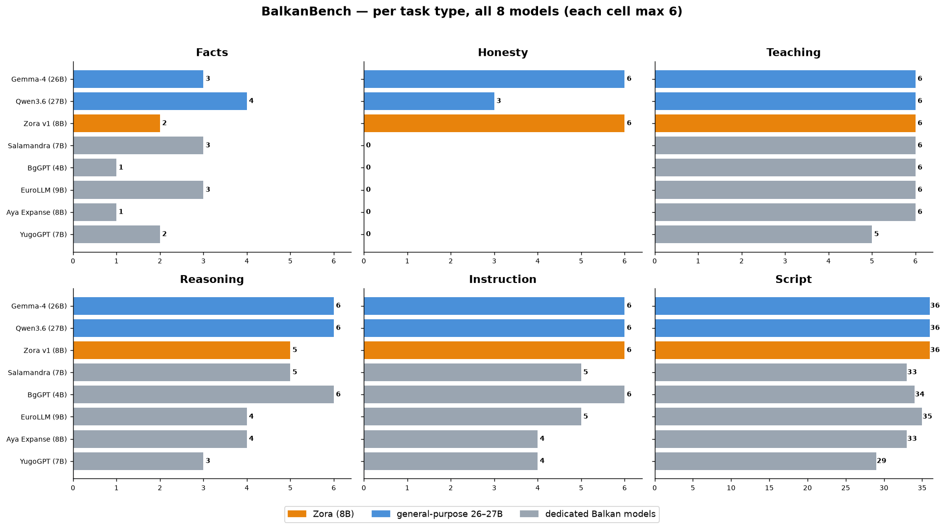 Per task type