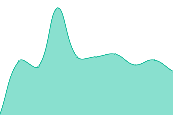 Response time graph