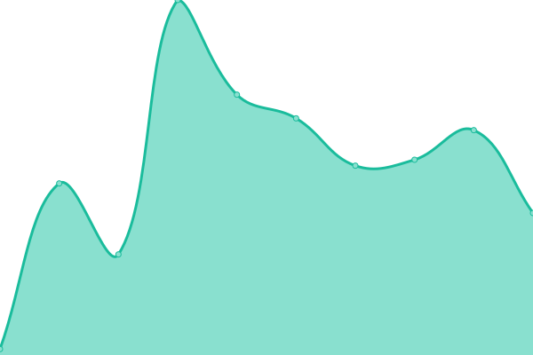 Response time graph