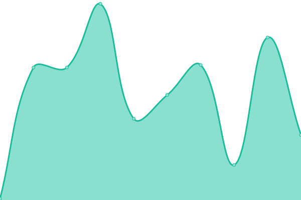 Response time graph