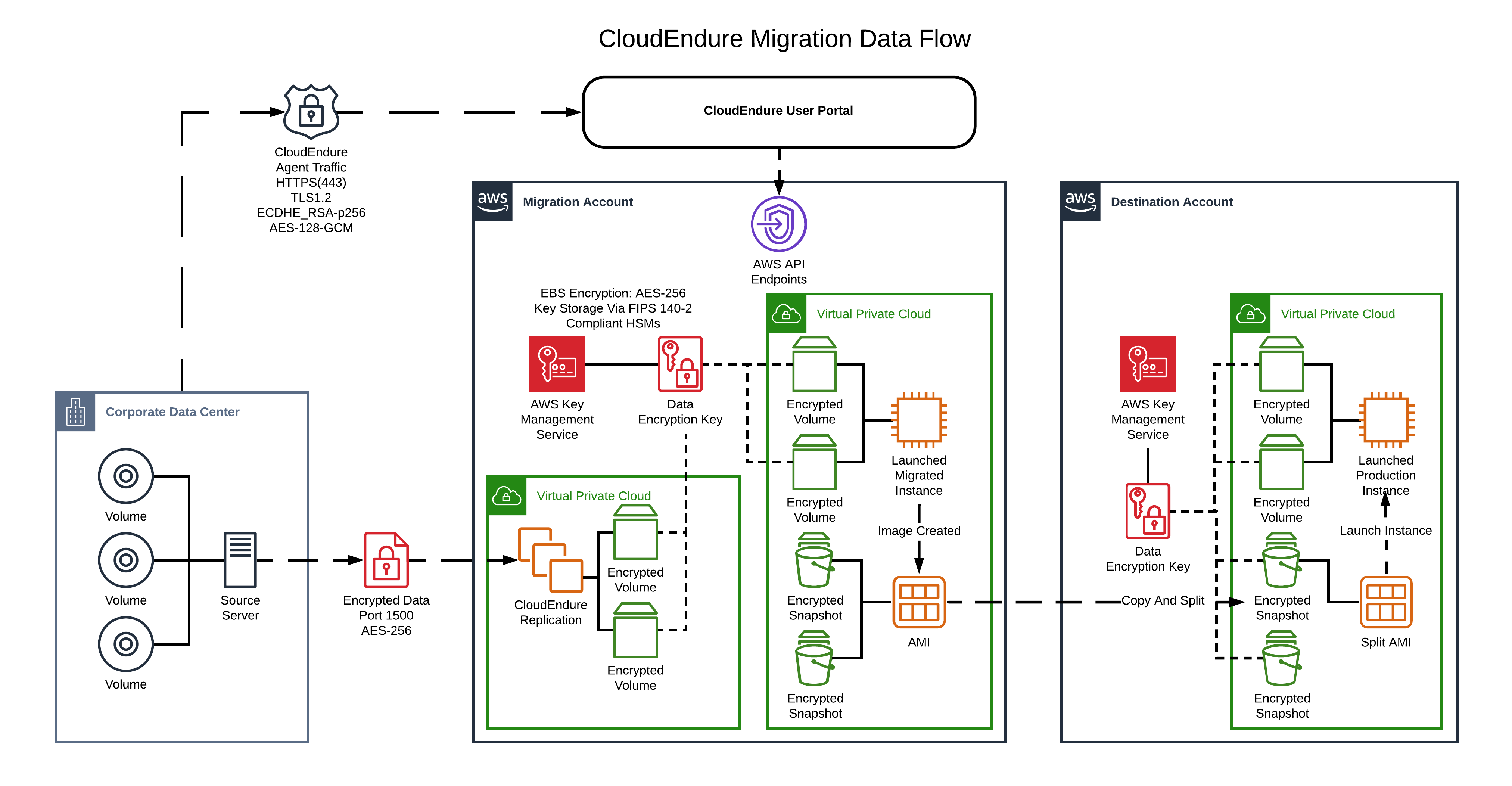 CloudEndure Data Flow