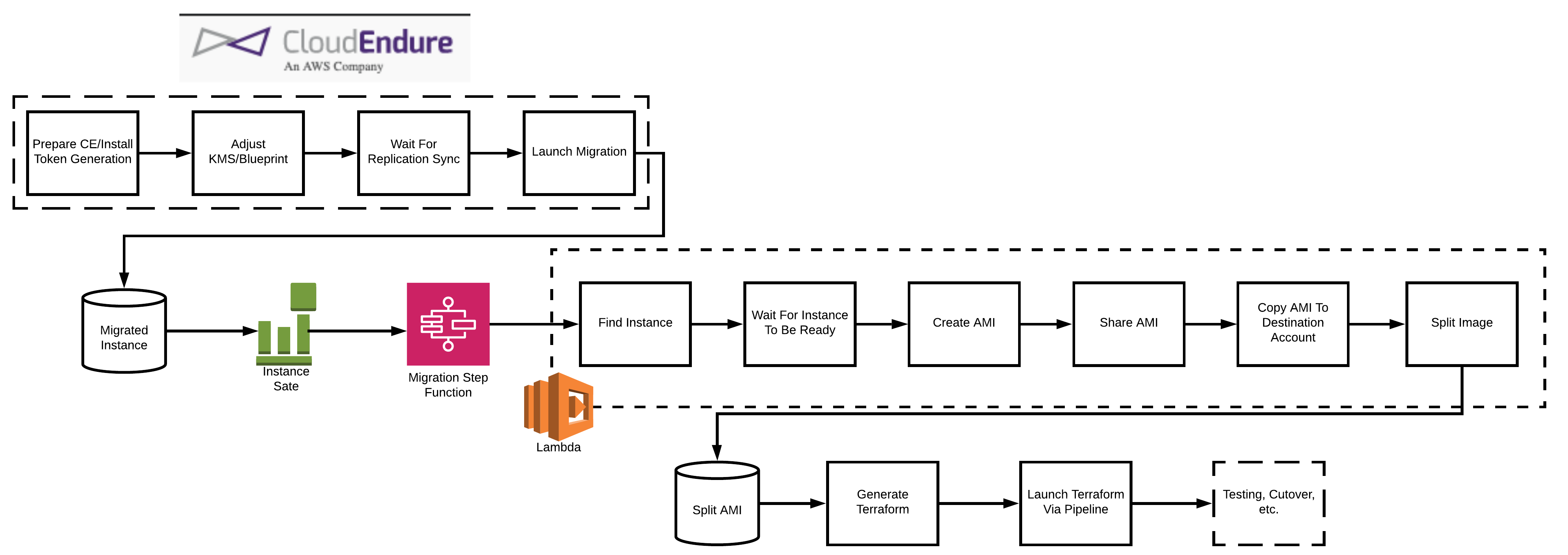 CloudEndure Pipeline Flow