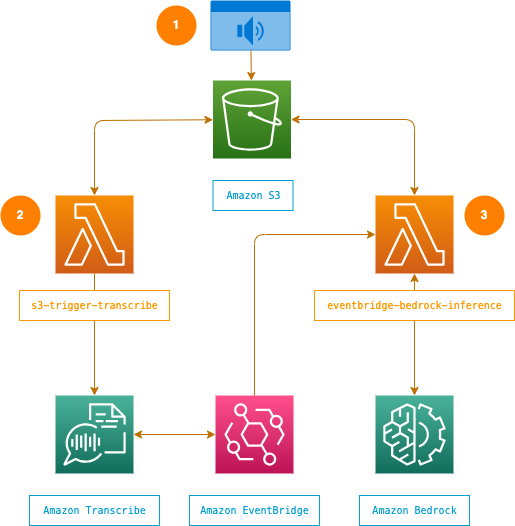 Project architecture diagram