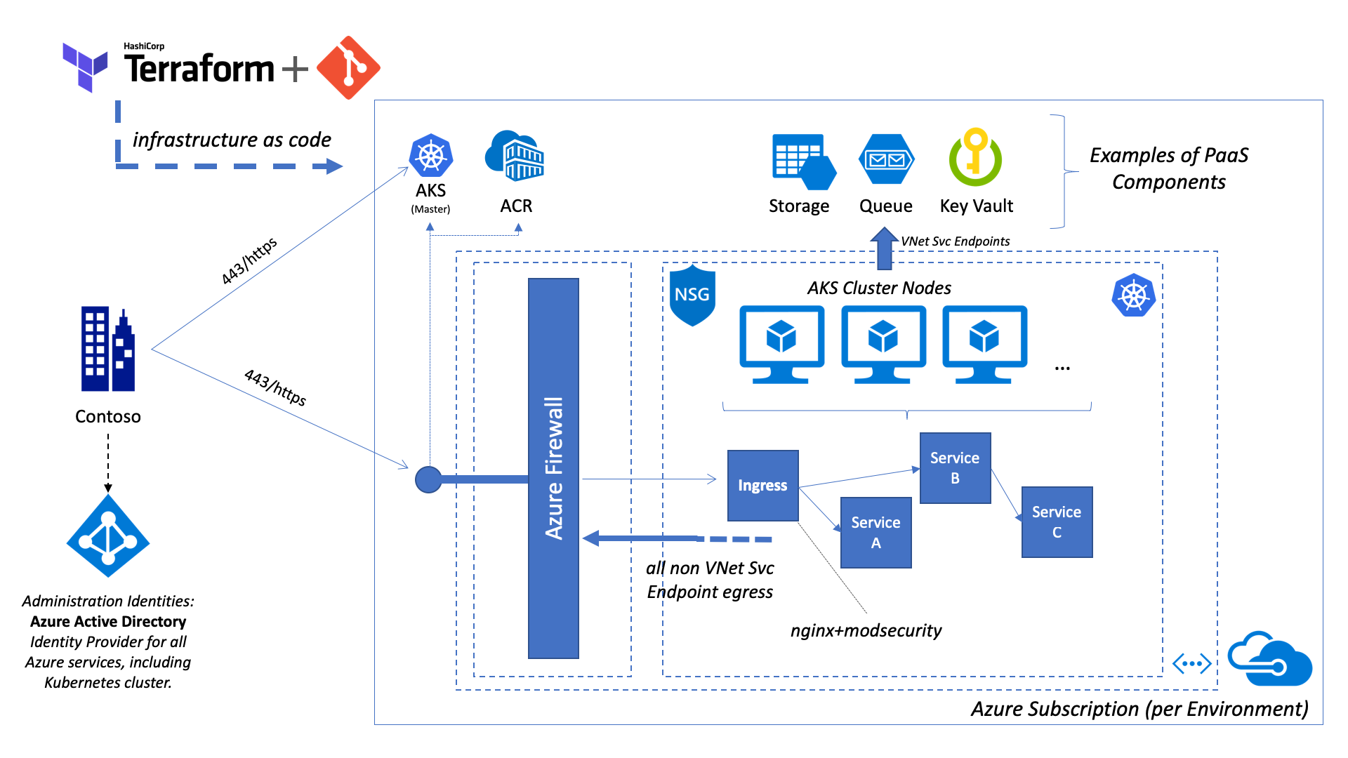 Deployment Overview (Azure Firewall)